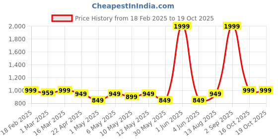 myntra.com haus & kinder Blue 150 GSM Single Bed Dohar haus & kinder Price History Graph from 18 Feb 2025 to 19 Oct 2025