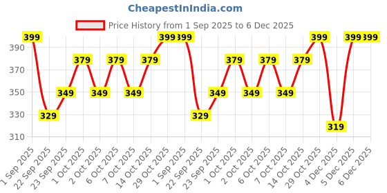 myntra.com haus & kinder Blue 2000-GSM Anti-Skid Super-Absorbent Super-Soft Rectangular Bath Mat haus & kinder Price History Graph from 1 Sep 2025 to 5 Dec 2025