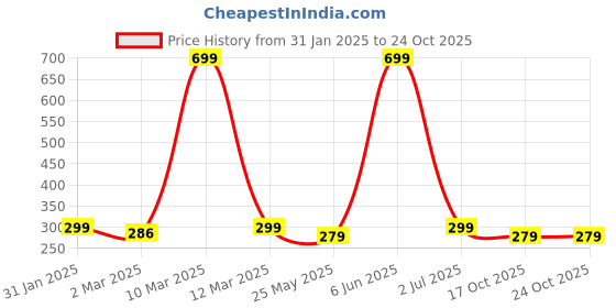 myntra.com haus & kinder Blue 450 GSM Flannel Single Bed Blanket haus & kinder Price History Graph from 31 Jan 2025 to 23 Oct 2025