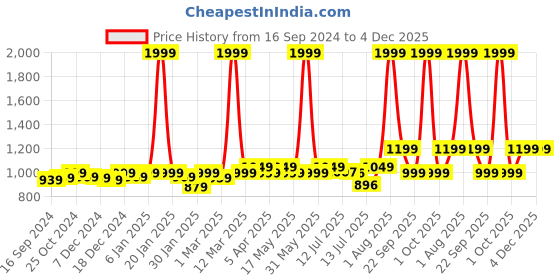 myntra.com haus & kinder Blue & Red Printed Pure Cotton 550 GSM Bath Towel haus & kinder Price History Graph from 16 Sep 2024 to 4 Dec 2025