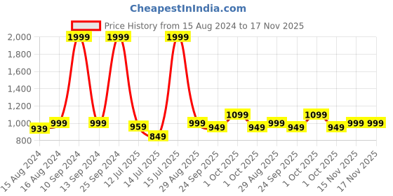 myntra.com haus & kinder Blue & White 2 Pieces Floral Pure Cotton Room Darkening Window Curtains haus & kinder Price History Graph from 15 Aug 2024 to 17 Nov 2025