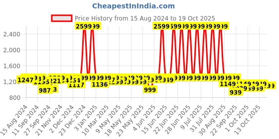 myntra.com haus & kinder Blue & White Ethnic Motifs 186 TC King Bedsheet with 2 Pillow Covers haus & kinder Price History Graph from 15 Aug 2024 to 18 Oct 2025
