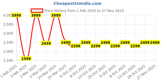 myntra.com haus & kinder Blue & White Floral Printed 150 GSM Double Bed Reversible Comforter haus & kinder Price History Graph from 1 Feb 2025 to 26 Nov 2025