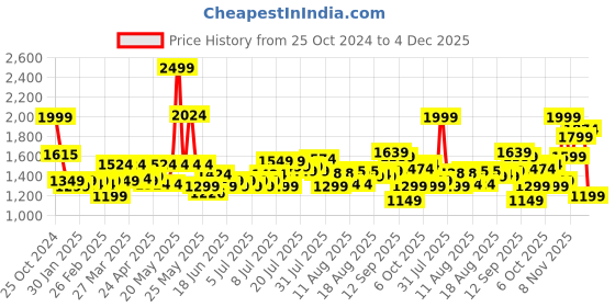 myntra.com haus & kinder Blue & White Geometric Printed 450 GSM Reversible Double Bed Blanket haus & kinder Price History Graph from 25 Oct 2024 to 4 Dec 2025