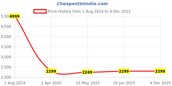 myntra.com haus & kinder Blue & White Printed 150 GSM Pure Cotton Single Bed Comforter and Cushion haus & kinder Price History Graph from 1 Aug 2024 to 4 Dec 2025