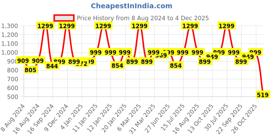 myntra.com haus & kinder Blue & White Reversible Summer 233 GSM Single Bed Blanket haus & kinder Price History Graph from 8 Aug 2024 to 4 Dec 2025
