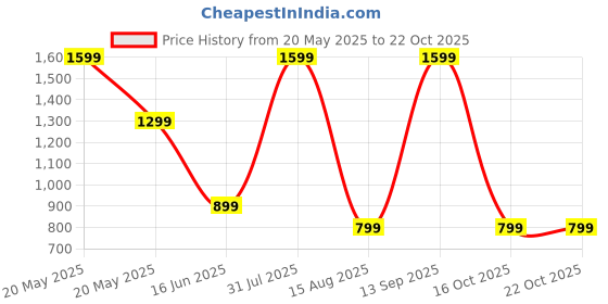 myntra.com haus & kinder Botanic Hush Off White & Grey Embroidered Room Darkening Window Curtain haus & kinder Price History Graph from 20 May 2025 to 22 Oct 2025