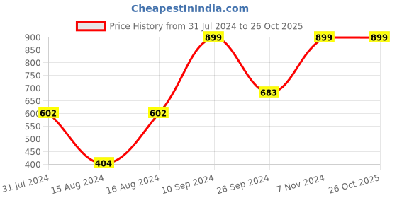 myntra.com haus & kinder Boys Graphic Printed Pure Cotton Sweatshirt haus & kinder Price History Graph from 31 Jul 2024 to 26 Oct 2025