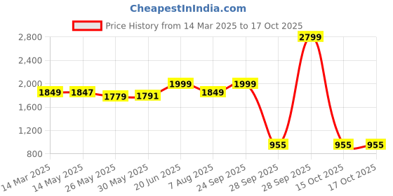 myntra.com haus & kinder Brown 300 TC King Bedsheet with 2 Pillow Covers 1.52 m x 1.98 m haus & kinder Price History Graph from 14 Mar 2025 to 16 Oct 2025