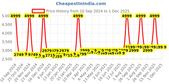 myntra.com haus & kinder Bundle of Joy Kids Pack of 5 Printed Baby Bed Sets haus & kinder Price History Graph from 10 Sep 2024 to 30 Nov 2025