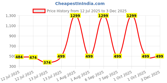 myntra.com haus & kinder CR7 Storm Printed Raincoat haus & kinder Price History Graph from 12 Jul 2025 to 1 Dec 2025