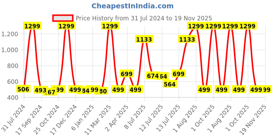 myntra.com haus & kinder Crib/Cot Pom Pom Bunting haus & kinder Price History Graph from 31 Jul 2024 to 19 Nov 2025