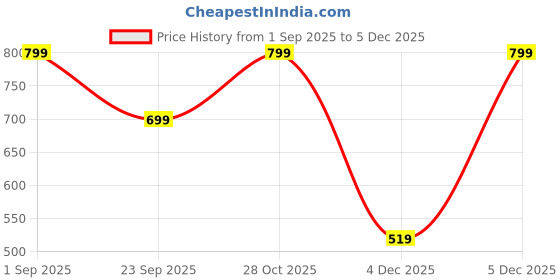 myntra.com haus & kinder Everbelle Blue Printed Pure Cotton 186 TC Single Bedsheet Set 1.53 x 2.55m haus & kinder Price History Graph from 1 Sep 2025 to 4 Dec 2025
