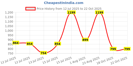 myntra.com haus & kinder Girl Fit & Flare Dress 100% Cotton Bow Frock with Blommer- White, 6-9 Months haus & kinder Price History Graph from 12 Jul 2025 to 21 Oct 2025