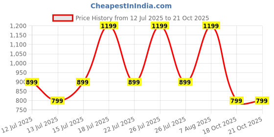 myntra.com haus & kinder Girls Flutter Sleeves Pure Cotton Bow Frock with Blommer haus & kinder Price History Graph from 12 Jul 2025 to 21 Oct 2025
