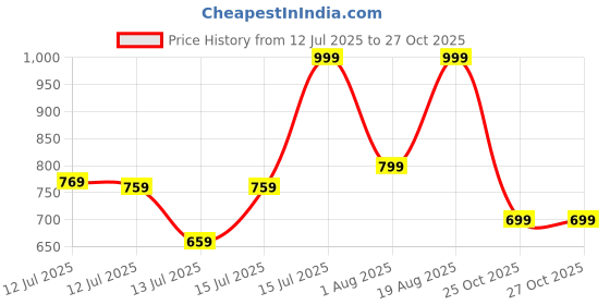 myntra.com haus & kinder Girls Pink Cotton Chifly Frock with Blommer haus & kinder Price History Graph from 12 Jul 2025 to 26 Oct 2025