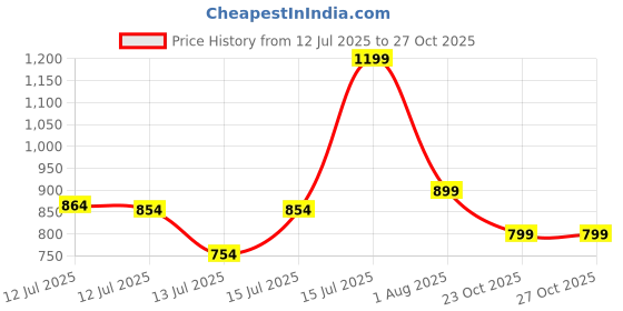 myntra.com haus & kinder Girls Pure Cotton Bow Frock with Blommer haus & kinder Price History Graph from 12 Jul 2025 to 26 Oct 2025