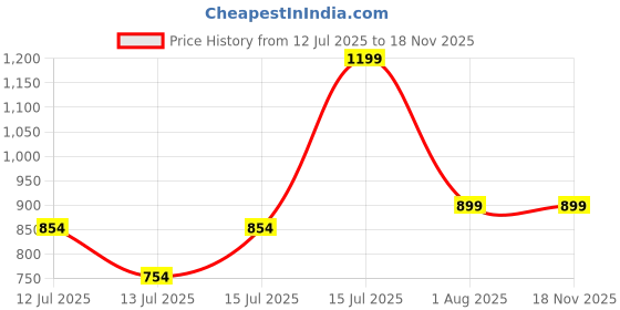 myntra.com haus & kinder Girls Pure Cotton Mint Meadow Frock haus & kinder Price History Graph from 12 Jul 2025 to 18 Nov 2025