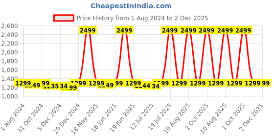 myntra.com haus & kinder Green 2 Pieces Blackout Velvet Window Curtains haus & kinder Price History Graph from 1 Aug 2024 to 2 Dec 2025
