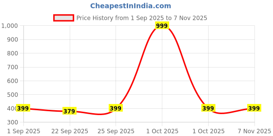 myntra.com haus & kinder Green 225 GSM Cotton Bath Towel haus & kinder Price History Graph from 1 Sep 2025 to 7 Nov 2025