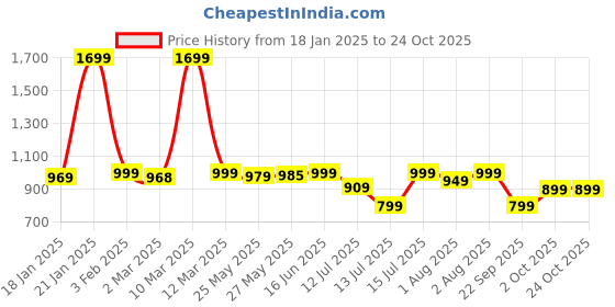 myntra.com haus & kinder Green 450 GSM Single Bed Blanket haus & kinder Price History Graph from 18 Jan 2025 to 24 Oct 2025