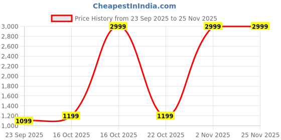 myntra.com haus & kinder Green & Peach Coloured Floral Microfiber AC Room Double Bed Comforter haus & kinder Price History Graph from 23 Sep 2025 to 24 Nov 2025