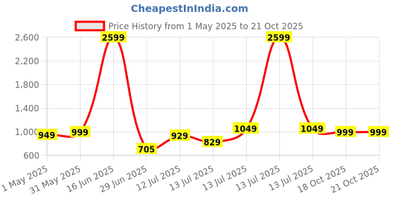 myntra.com haus & kinder Green & Red Floral 144 TC Cotton King Bedsheet Set 2.75 m x 2.75 m haus & kinder Price History Graph from 1 May 2025 to 20 Oct 2025