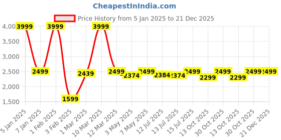 myntra.com haus & kinder Green & White Floral Printed 150 GSM AC Room Double Bed Reversible Comforter haus & kinder Price History Graph from 5 Jan 2025 to 21 Dec 2025