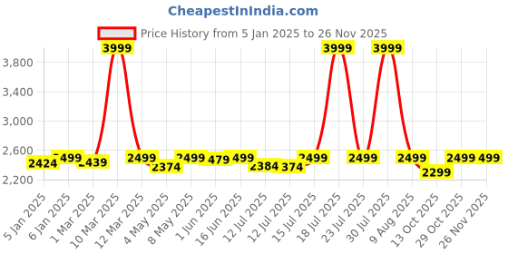 myntra.com haus & kinder Green & White Printed 150 GSM A Room Double Bed Reversible Comforter haus & kinder Price History Graph from 5 Jan 2025 to 25 Nov 2025