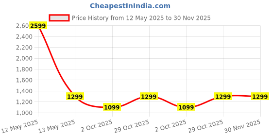 myntra.com haus & kinder Green & White Set of 2 Embroidered Room Darkening Window Curtain haus & kinder Price History Graph from 12 May 2025 to 29 Nov 2025