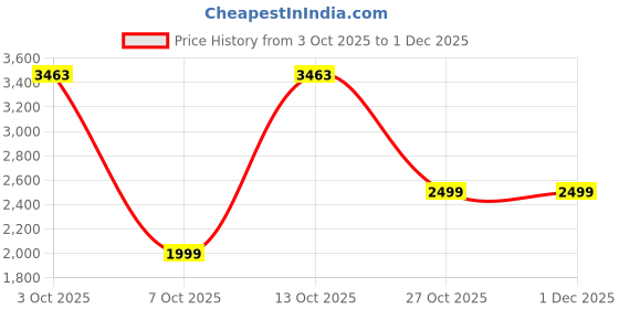myntra.com haus & kinder Grey 300 TC Pure Cotton Super King Bedsheet Set 2.75 m x 2.75 m haus & kinder Price History Graph from 3 Oct 2025 to 1 Dec 2025