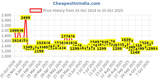myntra.com haus & kinder Grey & Black Checked 450 GSM Double Bed Blanket haus & kinder Price History Graph from 25 Oct 2024 to 25 Oct 2025