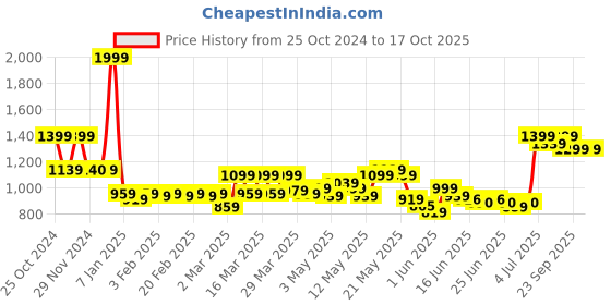 myntra.com haus & kinder Grey & White Checked 450 GSM Reversible Single Bed Blanket haus & kinder Price History Graph from 25 Oct 2024 to 16 Oct 2025
