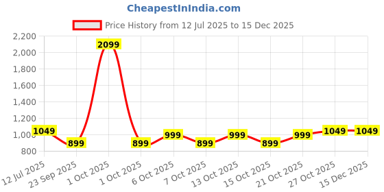myntra.com haus & kinder Harmony Combed Blue & Taupe 2 Pieces Pure Cotton 500 GSM Towel Set haus & kinder Price History Graph from 12 Jul 2025 to 15 Dec 2025