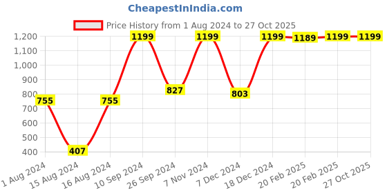 myntra.com haus & kinder Infant Boys Pack of 2 Striped Pure Cotton T-shirts haus & kinder Price History Graph from 1 Aug 2024 to 26 Oct 2025