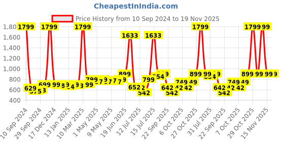myntra.com haus & kinder Infant Kids Set Of 3 Muslin Swaddle Wrap haus & kinder Price History Graph from 10 Sep 2024 to 19 Nov 2025
