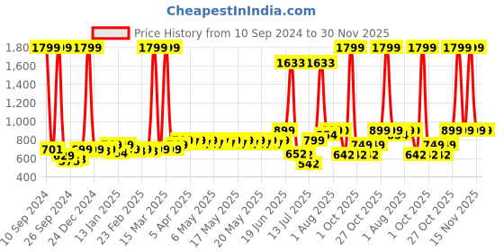 myntra.com haus & kinder Infant Kids Set of 3 Pure Cotton Printed Swaddles haus & kinder Price History Graph from 10 Sep 2024 to 30 Nov 2025