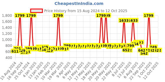 myntra.com haus & kinder Infant Kids Set of 3 Pure Cotton Printed Swaddles haus & kinder Price History Graph from 15 Aug 2024 to 4 Oct 2025