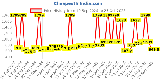 myntra.com haus & kinder Infant Kids Set of 3 Pure Cotton Printed Swaddles haus & kinder Price History Graph from 10 Sep 2024 to 26 Oct 2025