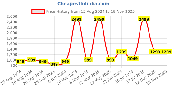 myntra.com haus & kinder Infant Kids Set Of 5 100% Cotton Muslin Swaddle Wrap haus & kinder Price History Graph from 15 Aug 2024 to 17 Nov 2025