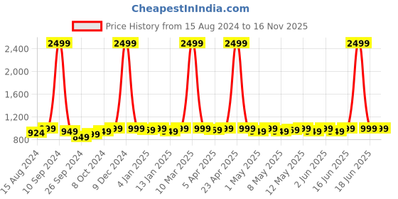 myntra.com haus & kinder Infant Kids Set Of 5 Pure Cotton Muslin Swaddle Wrap haus & kinder Price History Graph from 15 Aug 2024 to 16 Nov 2025
