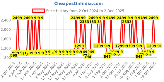 myntra.com haus & kinder Infant Kids Set of 5 Pure Cotton Printed Swaddles haus & kinder Price History Graph from 2 Oct 2024 to 1 Dec 2025