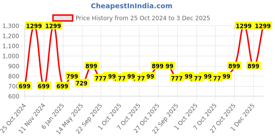 myntra.com haus & kinder Infants 3 In 1 Ditsy Bloom Printed Quilted Baby Sleeping Bag haus & kinder Price History Graph from 25 Oct 2024 to 3 Dec 2025