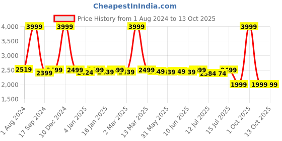 myntra.com haus & kinder Infants 3 Piece Blanket With Rattle & Cuddle Cloth haus & kinder Price History Graph from 1 Aug 2024 to 12 Oct 2025