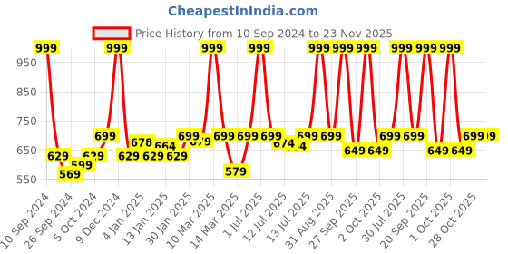myntra.com haus & kinder Infants Beige & White Hanging Crib/Cot Toys haus & kinder Price History Graph from 10 Sep 2024 to 22 Nov 2025