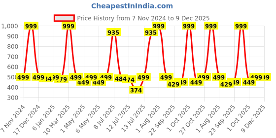 myntra.com haus & kinder Infants Boys Pack Of 2 Printed Cotton Jhabla BRNVEST01LVB haus & kinder Price History Graph from 7 Nov 2024 to 9 Dec 2025