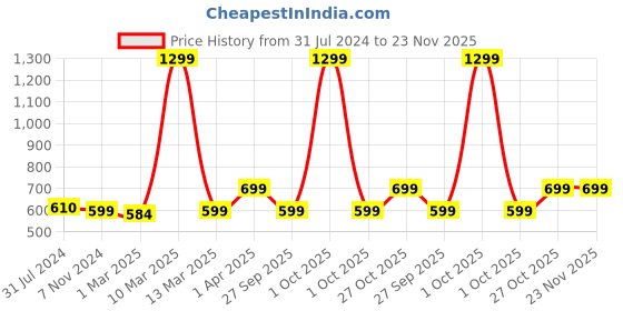 myntra.com haus & kinder Infants Conversational Printed Pure Cotton Wrap Swaddle Baby Sleeping Bag haus & kinder Price History Graph from 31 Jul 2024 to 23 Nov 2025