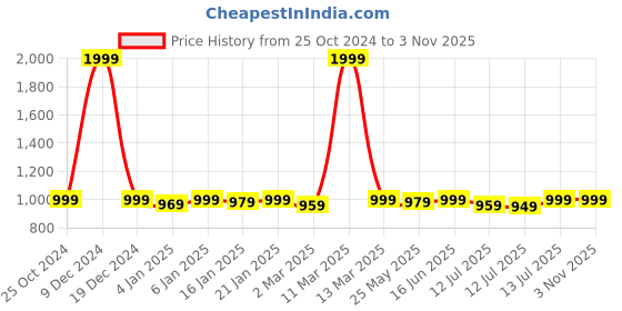myntra.com haus & kinder Infants Cotton Printed Baby Bed Set haus & kinder Price History Graph from 25 Oct 2024 to 2 Nov 2025