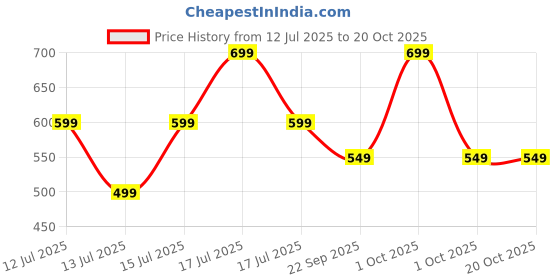 myntra.com haus & kinder Infants Heart Printed Pure Cotton Bodysuit haus & kinder Price History Graph from 12 Jul 2025 to 20 Oct 2025