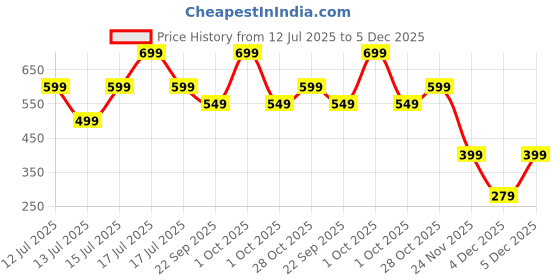 myntra.com haus & kinder Infants Heart Printed Pure Cotton Bodysuit haus & kinder Price History Graph from 12 Jul 2025 to 5 Dec 2025